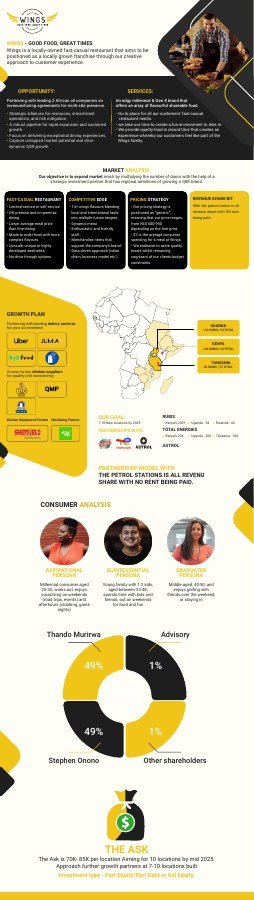 Wings Investment Overview